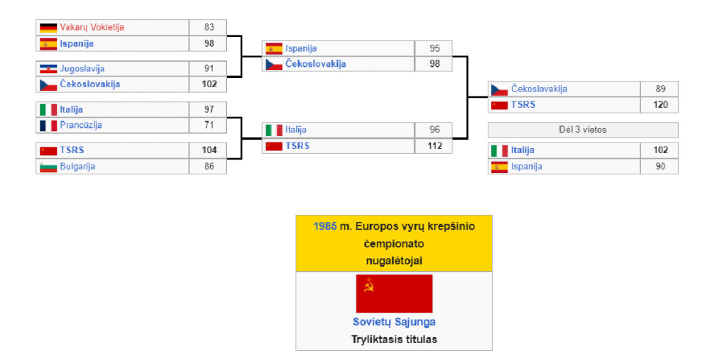 1985 m. Europos krepšinio čempionatas nugalėtojai tarybų sąjunga